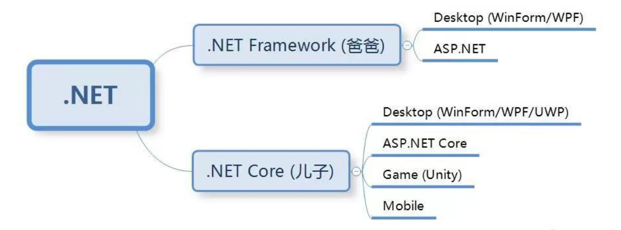 DotNet_Core_Framework的关系